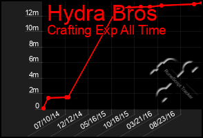 Total Graph of Hydra Bros