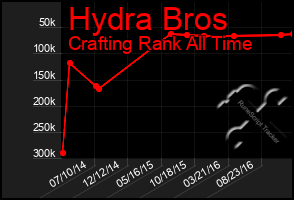 Total Graph of Hydra Bros