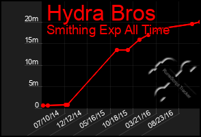 Total Graph of Hydra Bros