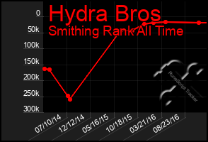 Total Graph of Hydra Bros
