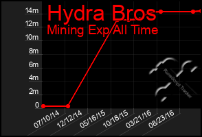 Total Graph of Hydra Bros