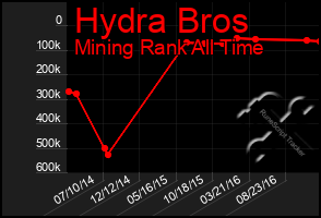 Total Graph of Hydra Bros