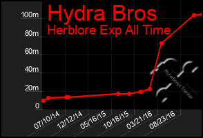 Total Graph of Hydra Bros