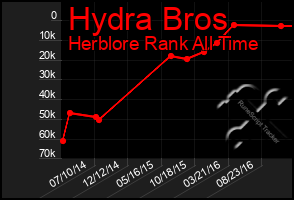 Total Graph of Hydra Bros