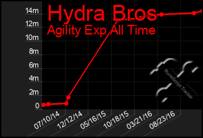Total Graph of Hydra Bros
