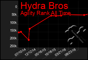 Total Graph of Hydra Bros