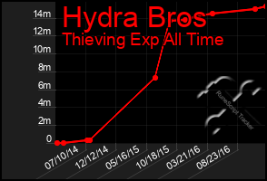 Total Graph of Hydra Bros