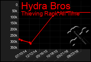 Total Graph of Hydra Bros