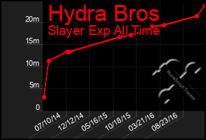 Total Graph of Hydra Bros