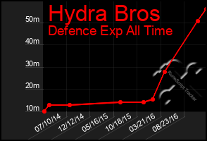 Total Graph of Hydra Bros