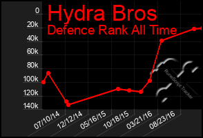 Total Graph of Hydra Bros