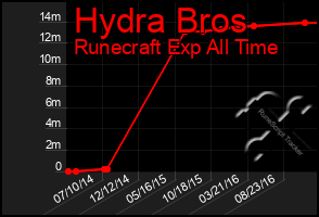 Total Graph of Hydra Bros
