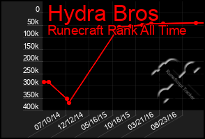 Total Graph of Hydra Bros