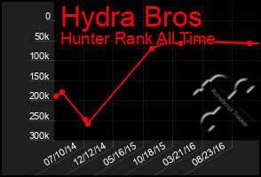 Total Graph of Hydra Bros