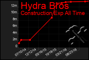 Total Graph of Hydra Bros