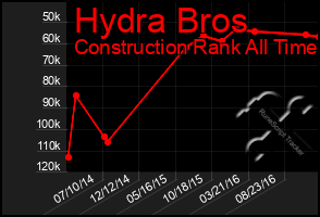 Total Graph of Hydra Bros
