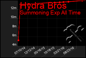 Total Graph of Hydra Bros