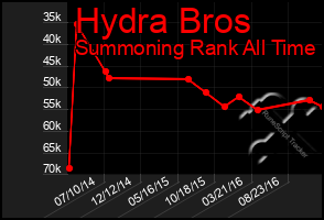 Total Graph of Hydra Bros