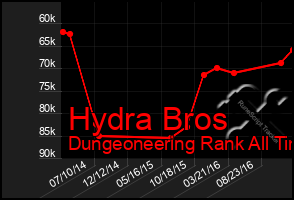 Total Graph of Hydra Bros
