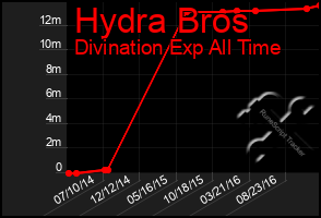 Total Graph of Hydra Bros