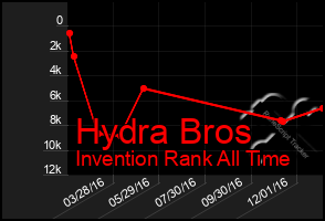 Total Graph of Hydra Bros