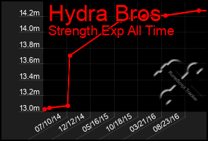 Total Graph of Hydra Bros
