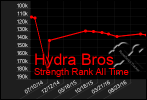Total Graph of Hydra Bros