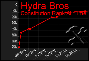 Total Graph of Hydra Bros