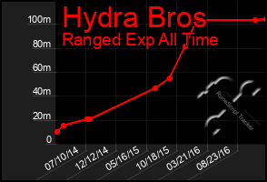 Total Graph of Hydra Bros
