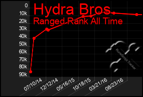 Total Graph of Hydra Bros
