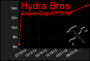 Total Graph of Hydra Bros