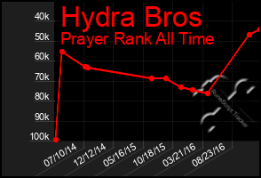 Total Graph of Hydra Bros