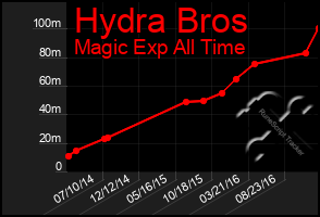Total Graph of Hydra Bros