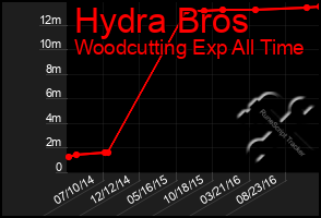 Total Graph of Hydra Bros