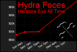 Total Graph of Hydra Foces