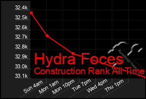 Total Graph of Hydra Foces