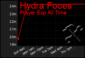 Total Graph of Hydra Foces