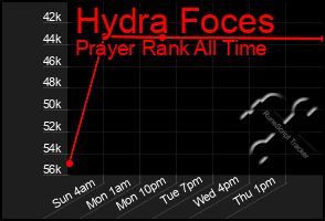 Total Graph of Hydra Foces