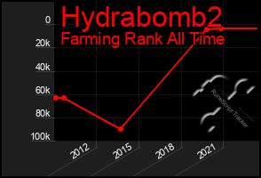 Total Graph of Hydrabomb2