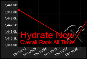 Total Graph of Hydrate Now