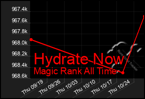 Total Graph of Hydrate Now