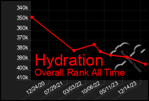 Total Graph of Hydration