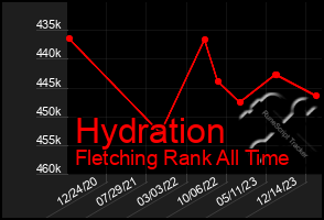 Total Graph of Hydration