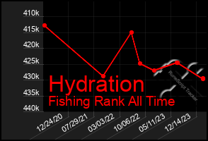 Total Graph of Hydration