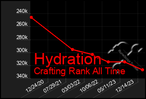 Total Graph of Hydration