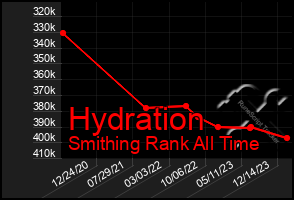 Total Graph of Hydration