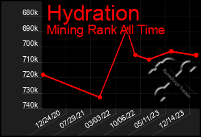 Total Graph of Hydration