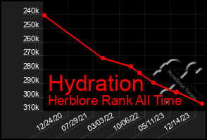 Total Graph of Hydration