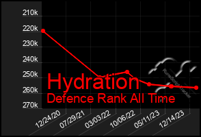 Total Graph of Hydration