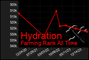 Total Graph of Hydration